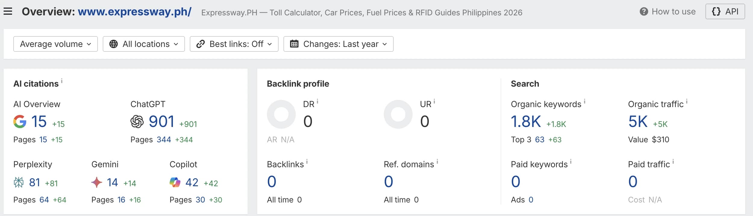Ahrefs dashboard showing Expressway.ph AI citations: 901 ChatGPT, 81 Perplexity, 15 AI Overview, 14 Gemini, 42 Copilot - with 0 backlinks and 0 domain rating