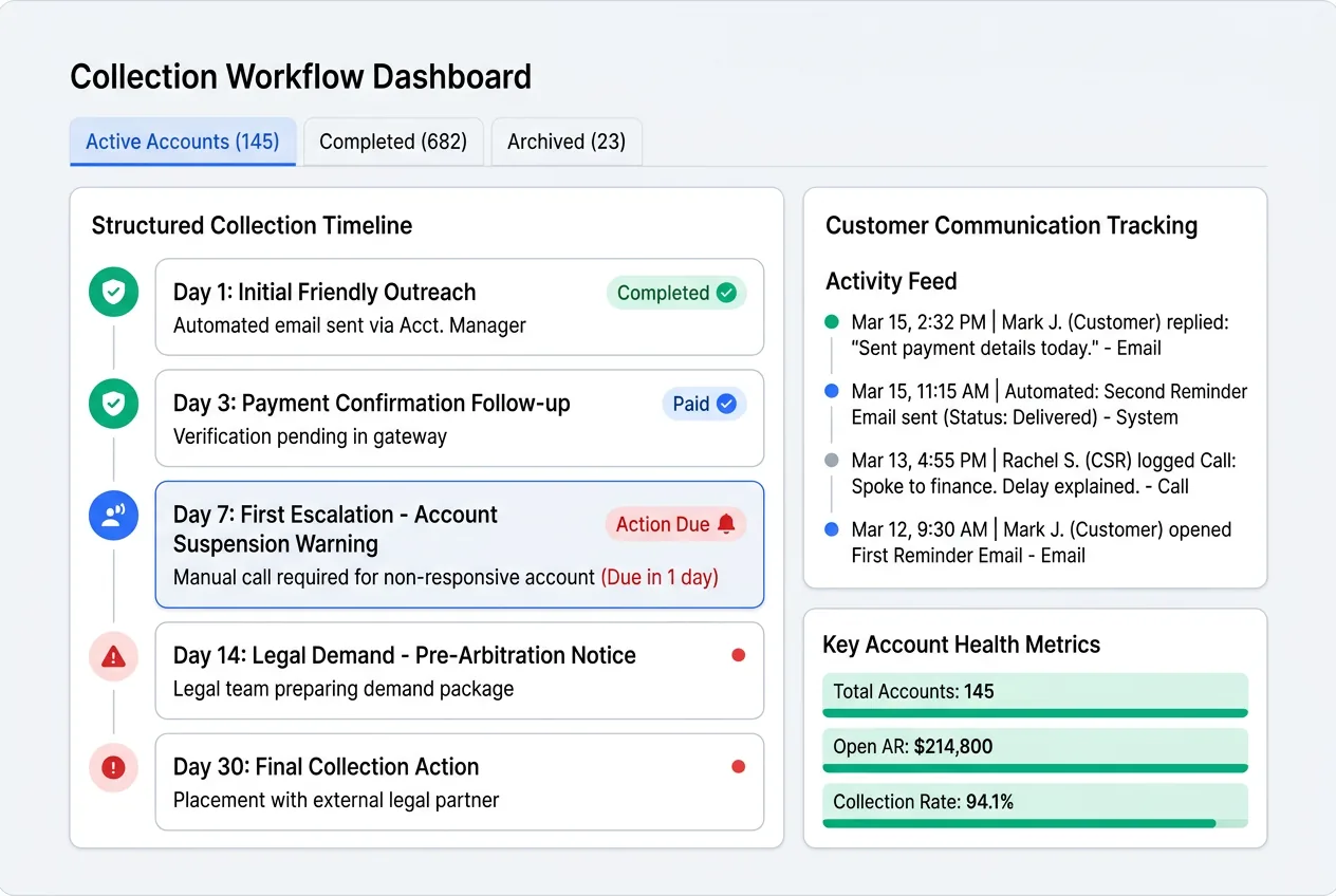Structured collection workflow showing escalation timeline and customer communication tracking
