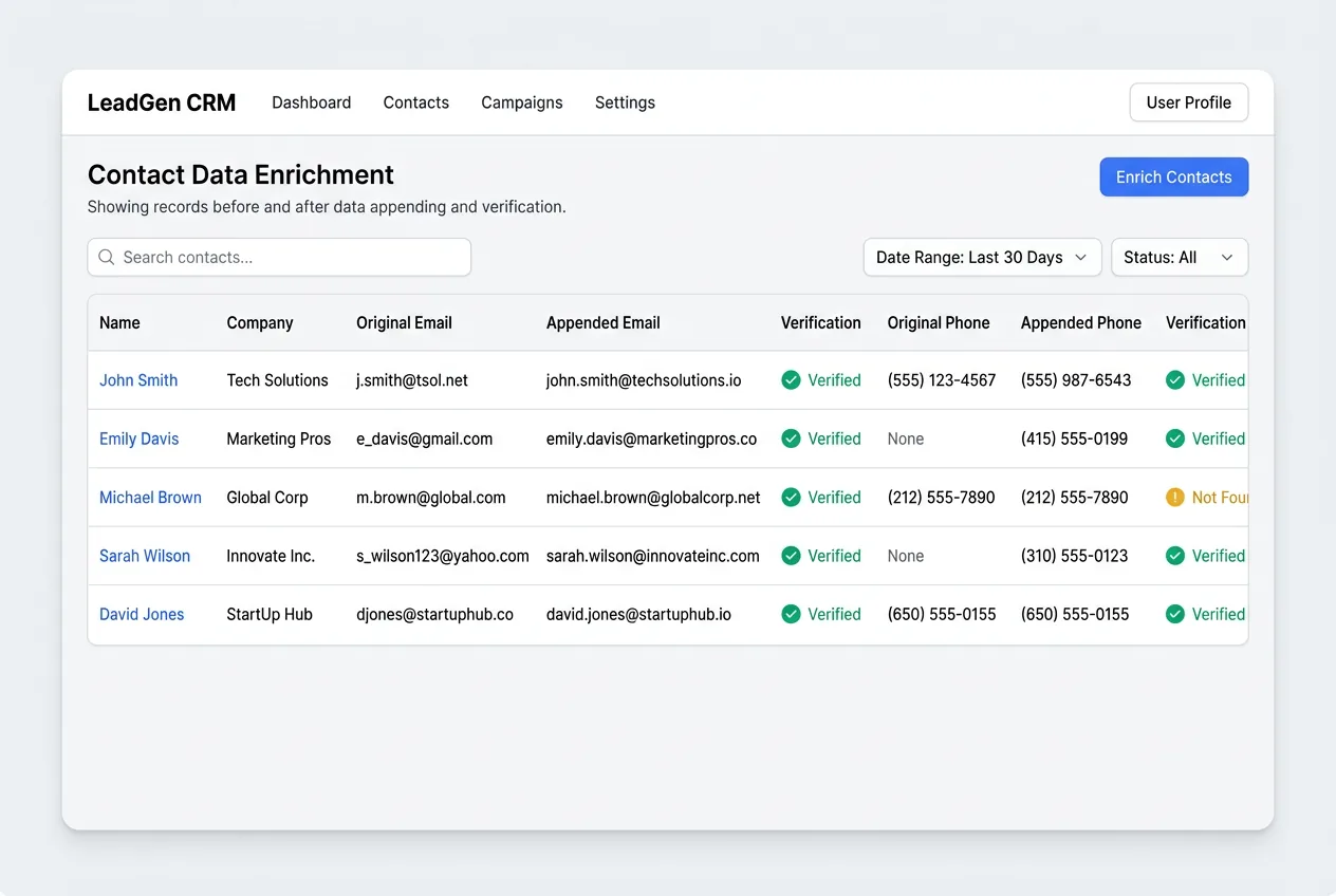 CRM contact records showing before and after email and phone number appending with verification status indicators