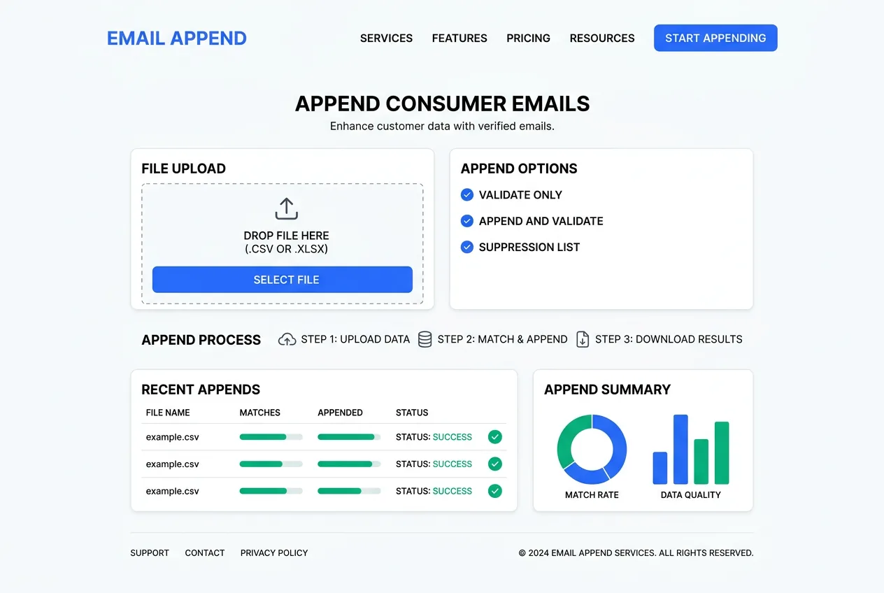 Consumer database showing customer records being matched and appended with verified personal email addresses