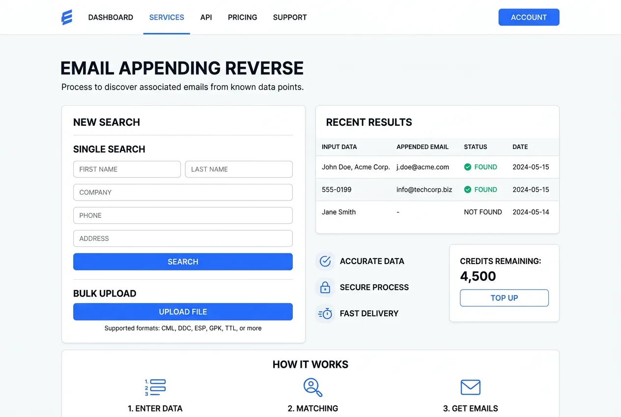 Email subscriber list showing records being enriched with appended names, addresses, and demographic data through reverse appending