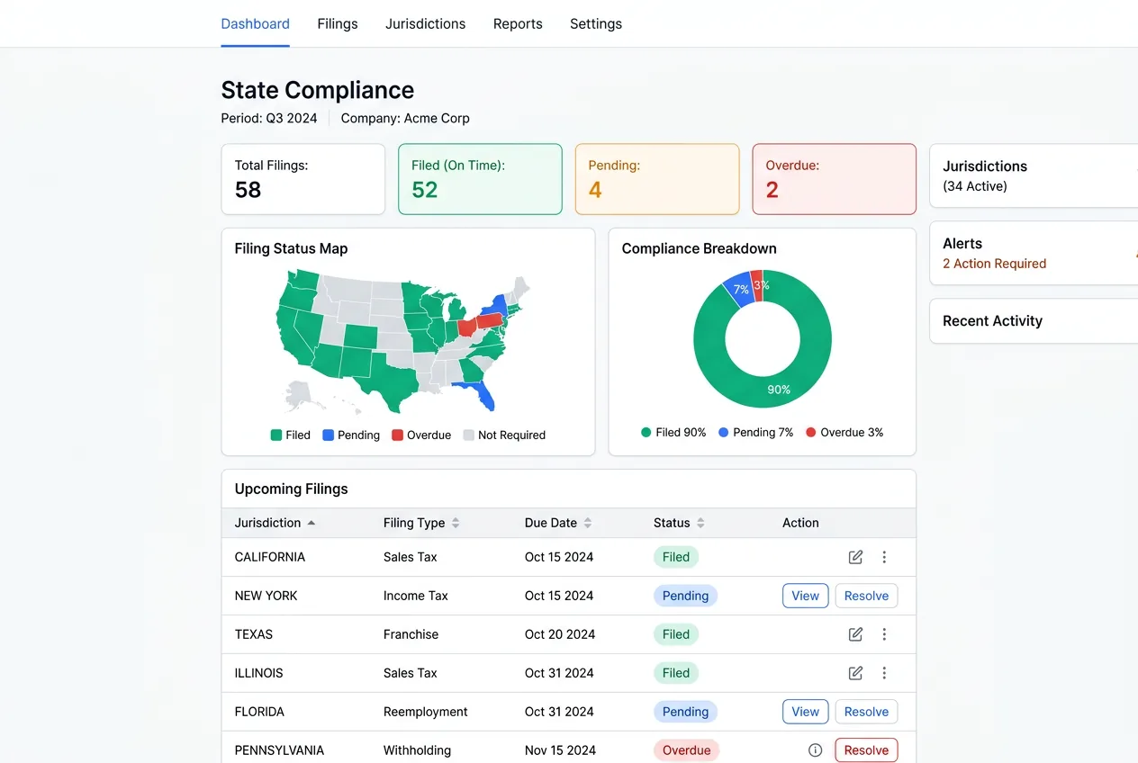 Multi-state tax compliance dashboard showing filing status across jurisdictions