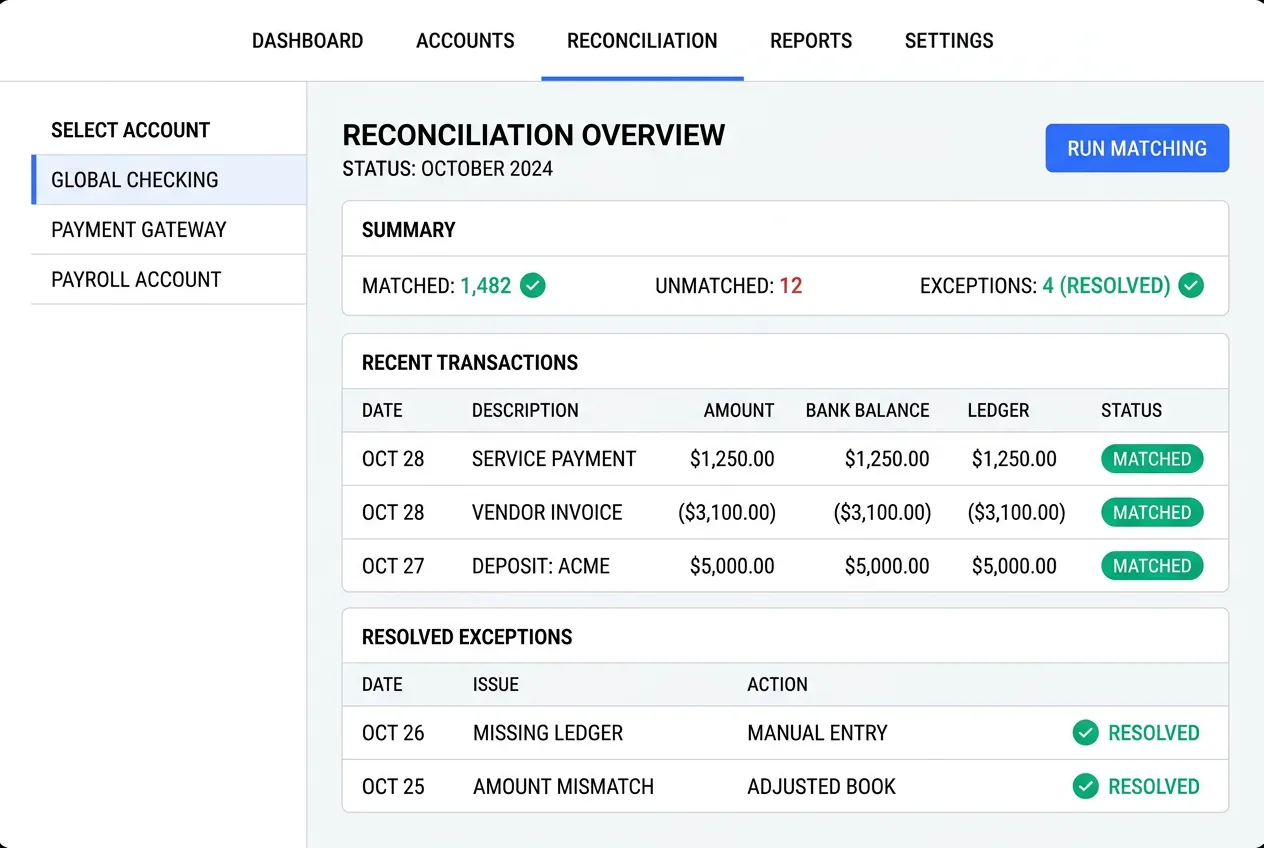 Bank reconciliation showing matched transactions and resolved exceptions across multiple accounts